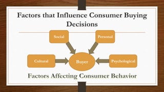 Factors that Influence Consumer Buying
Decisions
BuyerCultural
Social Personal
Psychological
 
