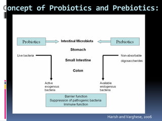 Concept of Probiotics and Prebiotics:
Harish andVarghese, 2006
 