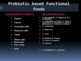 Probiotic based functional
foods
Cultured Dairy Products Beneficial Bacteria
 Yoghurt
 Cheeses
 Acidophilus milk
 Bulgaricus milk
 Yakult
 Bifidus milk
 Buttermilk
 Sour cream
 Kefir
 S. thermophilus, L. bulgaricus & L.
acidophilus
 L. acidophilus, L. brevis, L. casei, L.
caucasicus, L. helveticus, L. lactis, L.
plantarum, S. cremoris, S. faecium
 L. acidophilus
 L. bulgaricus
 L. casei,
 B. bifidum, B. longum
 L. Lactis, S. cremoris
 S. cremoris
 L. acidophilus, L. caucasicu
 