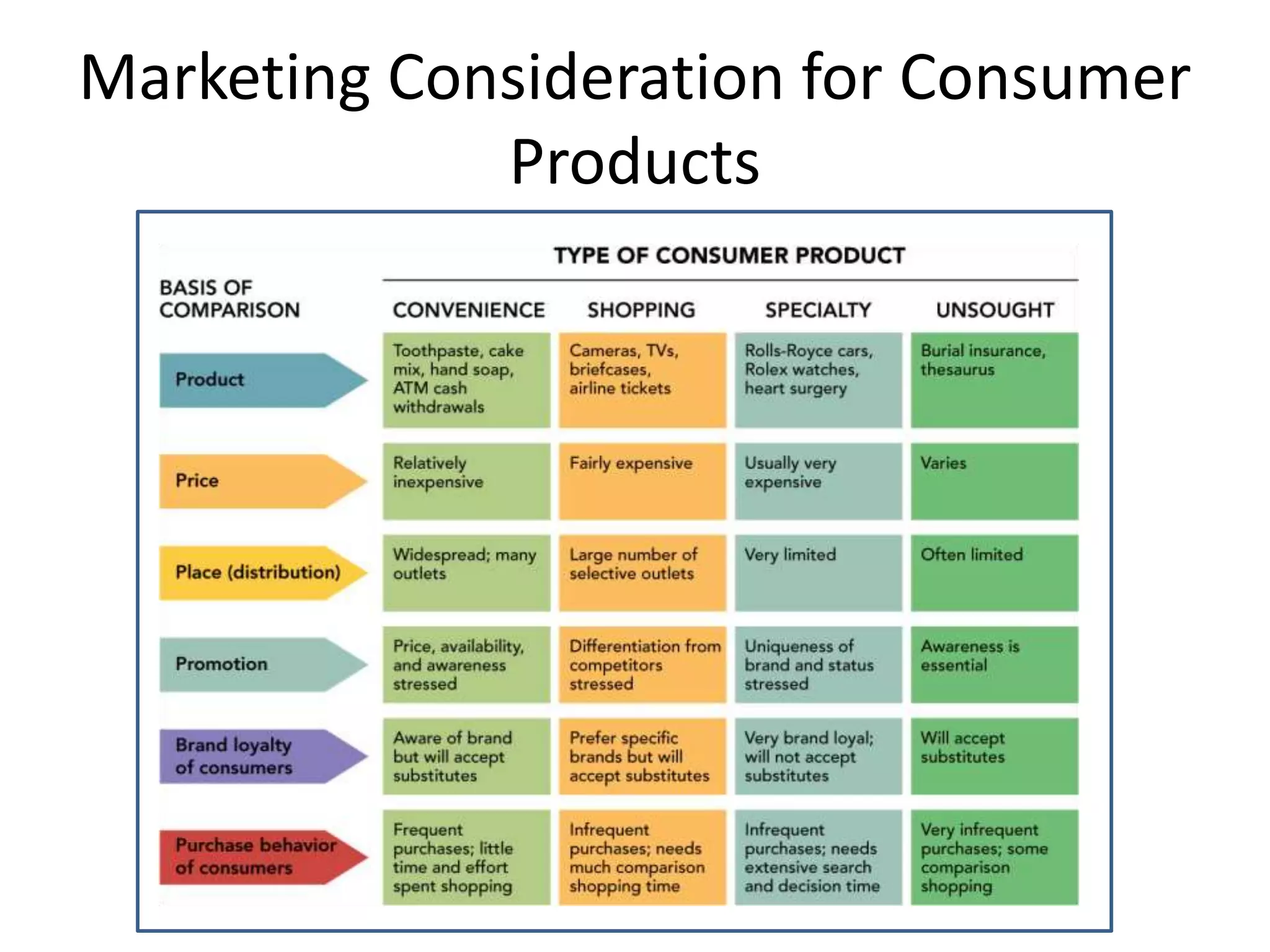 Marketing Consideration for Consumer
Products
 