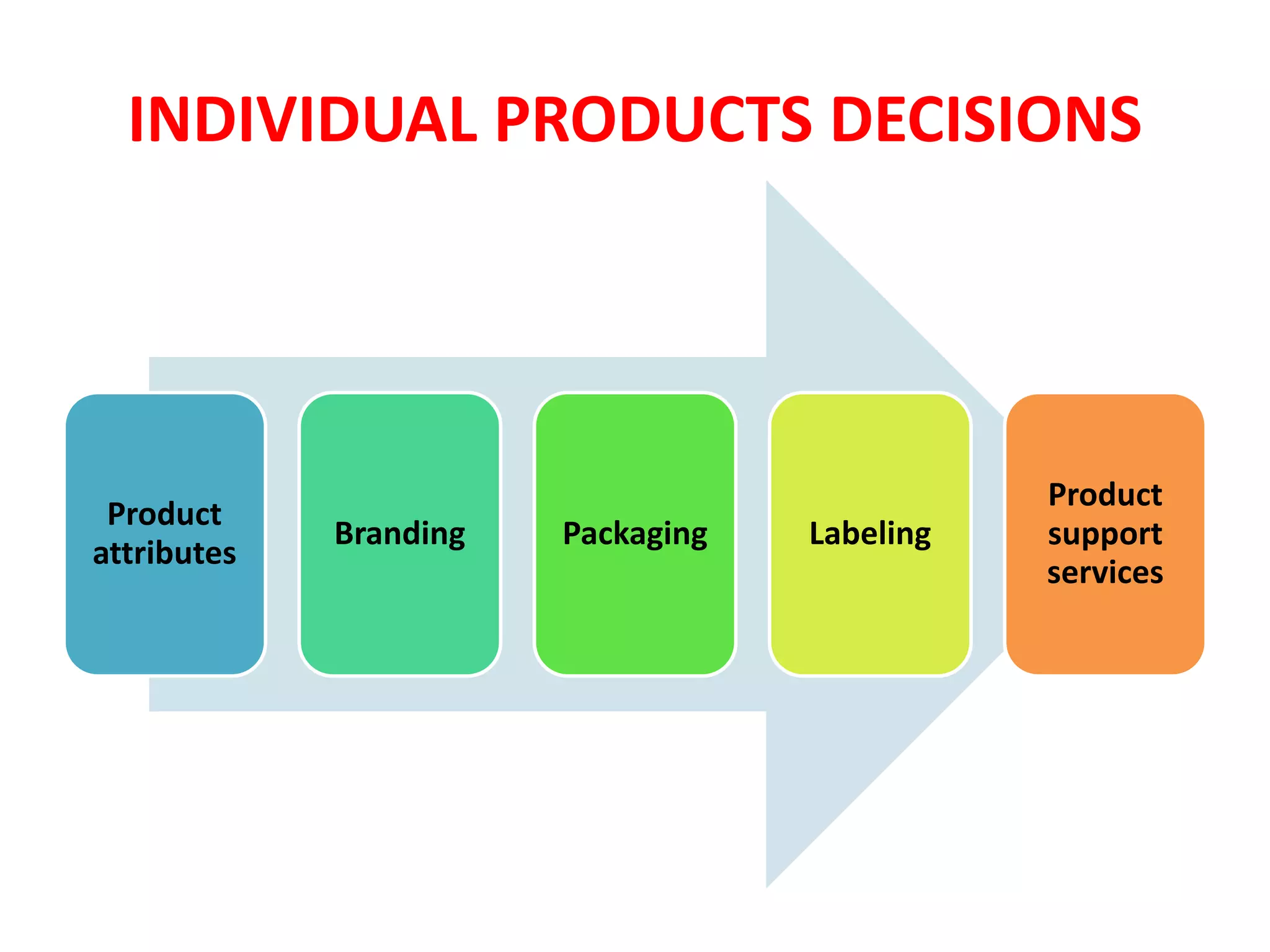 INDIVIDUAL PRODUCTS DECISIONS
Product
attributes
Branding Packaging Labeling
Product
support
services
 