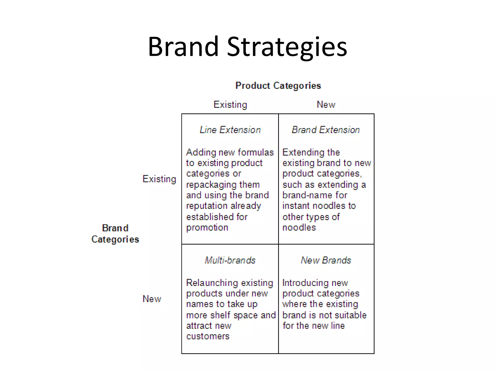 Brand Strategies
 