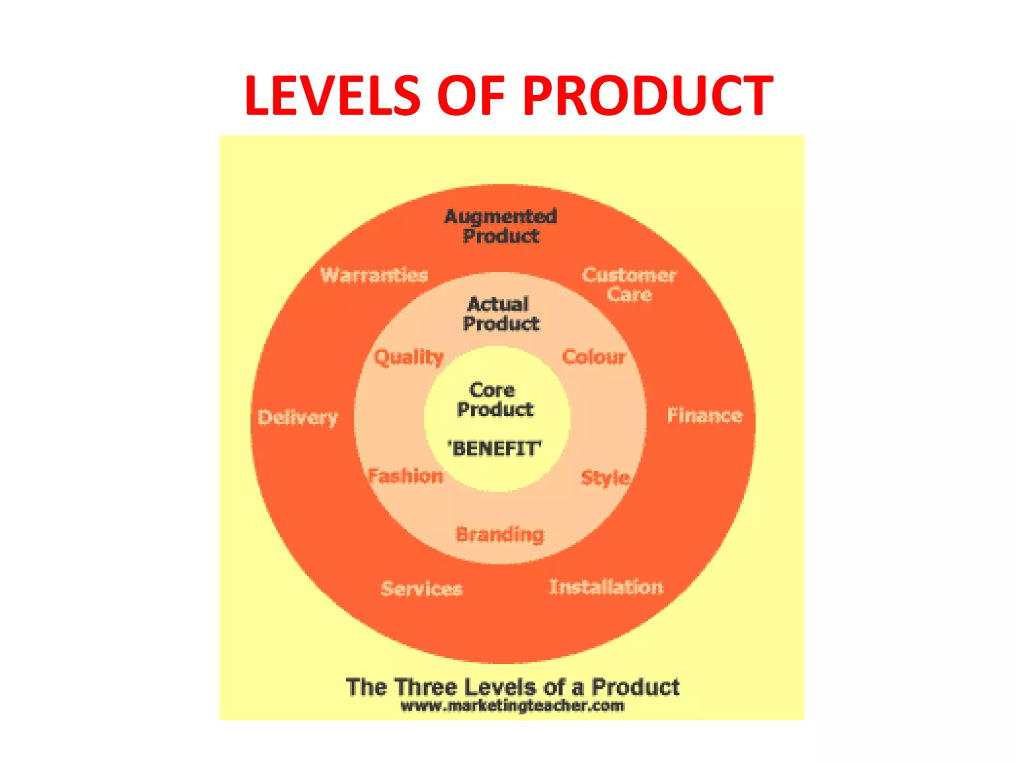 LEVELS OF PRODUCT
 