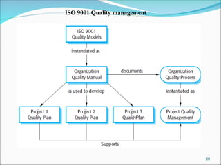 Software Engineering CHAPTER 5 - Quality Management.ppt