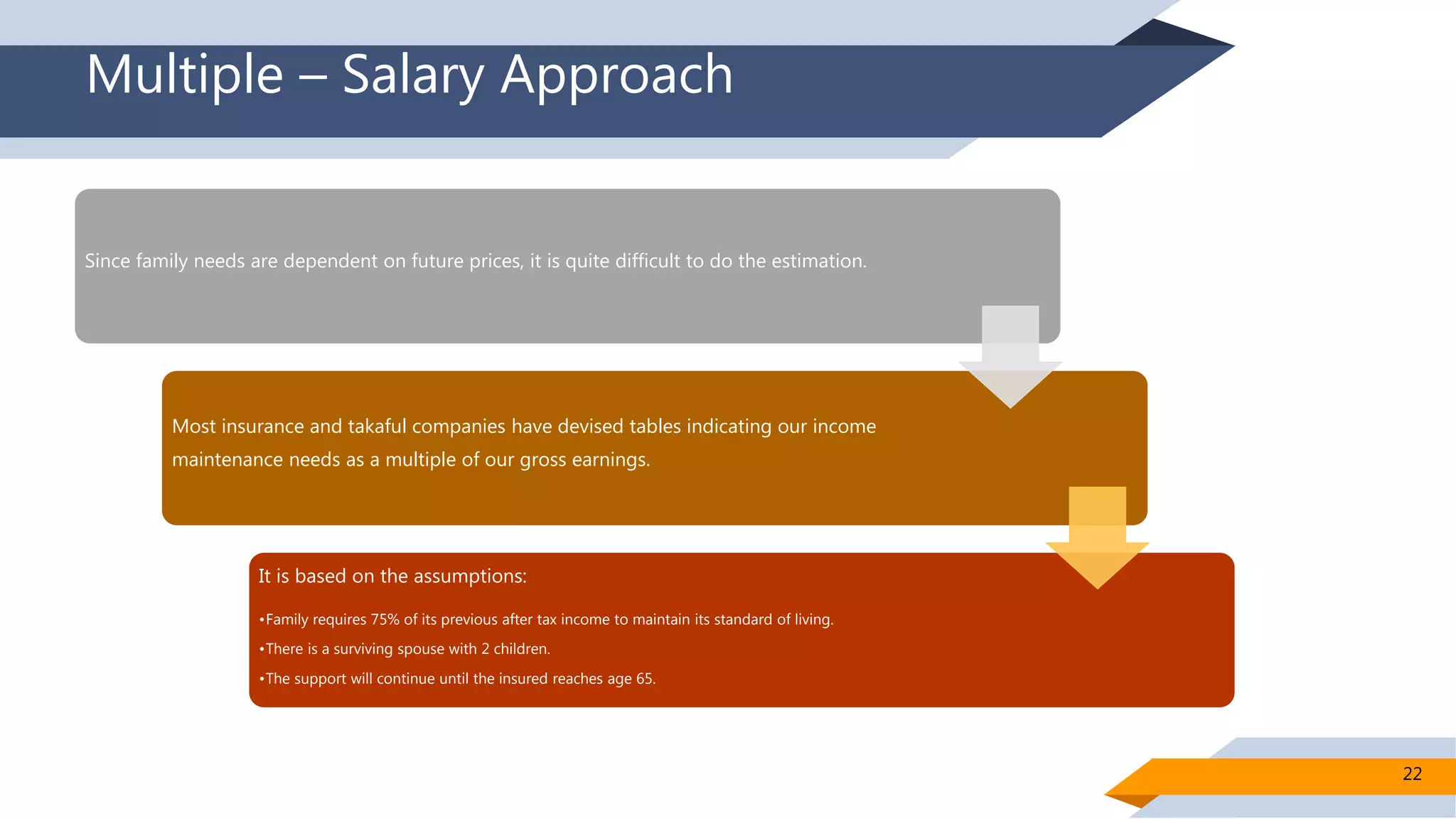 Multiple – Salary Approach
Since family needs are dependent on future prices, it is quite difficult to do the estimation.
Most insurance and takaful companies have devised tables indicating our income
maintenance needs as a multiple of our gross earnings.
It is based on the assumptions:
•Family requires 75% of its previous after tax income to maintain its standard of living.
•There is a surviving spouse with 2 children.
•The support will continue until the insured reaches age 65.
22
 