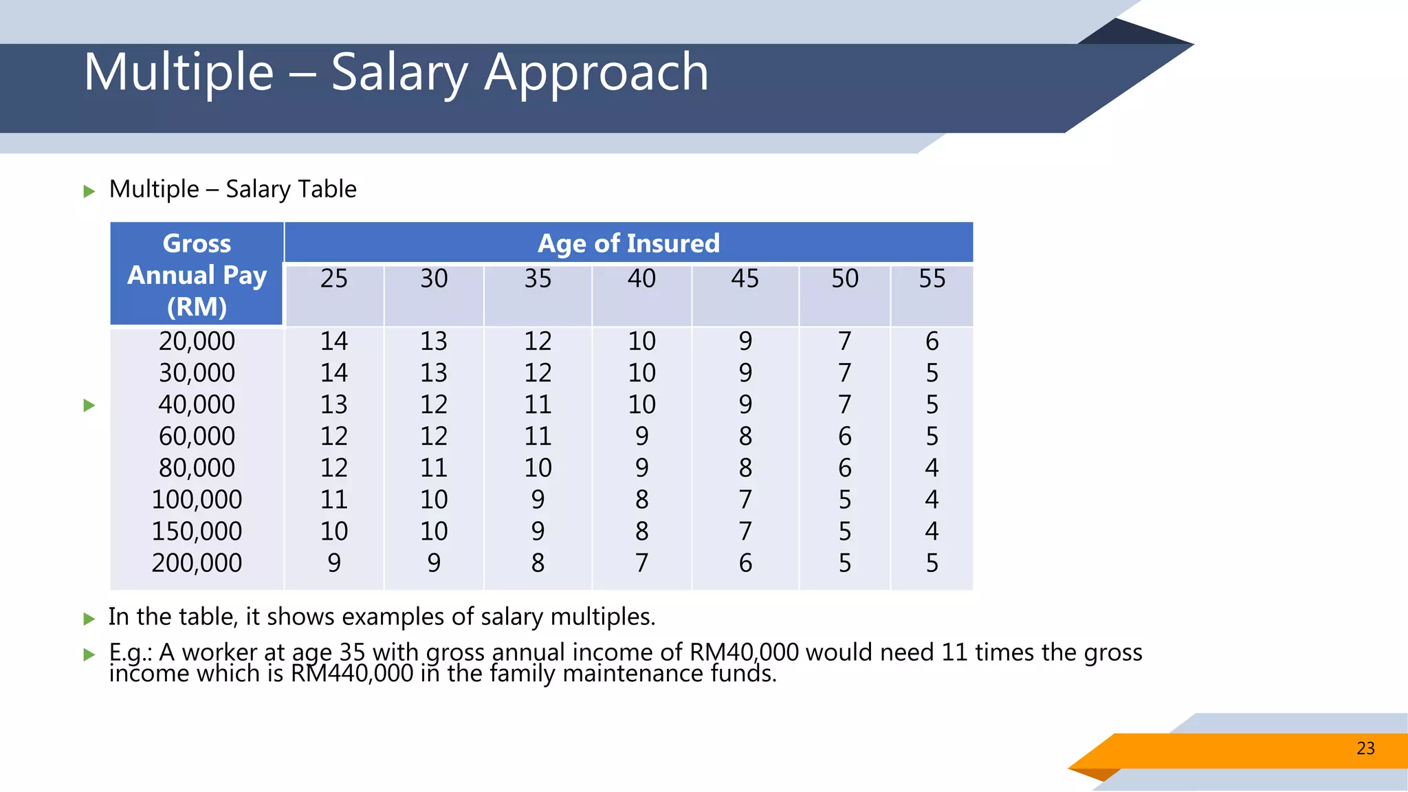 Multiple – Salary Approach
 Multiple – Salary Table

 In the table, it shows examples of salary multiples.
 E.g.: A worker at age 35 with gross annual income of RM40,000 would need 11 times the gross
income which is RM440,000 in the family maintenance funds.
Gross
Annual Pay
(RM)
Age of Insured
25 30 35 40 45 50 55
20,000
30,000
40,000
60,000
80,000
100,000
150,000
200,000
14
14
13
12
12
11
10
9
13
13
12
12
11
10
10
9
12
12
11
11
10
9
9
8
10
10
10
9
9
8
8
7
9
9
9
8
8
7
7
6
7
7
7
6
6
5
5
5
6
5
5
5
4
4
4
5
23
 