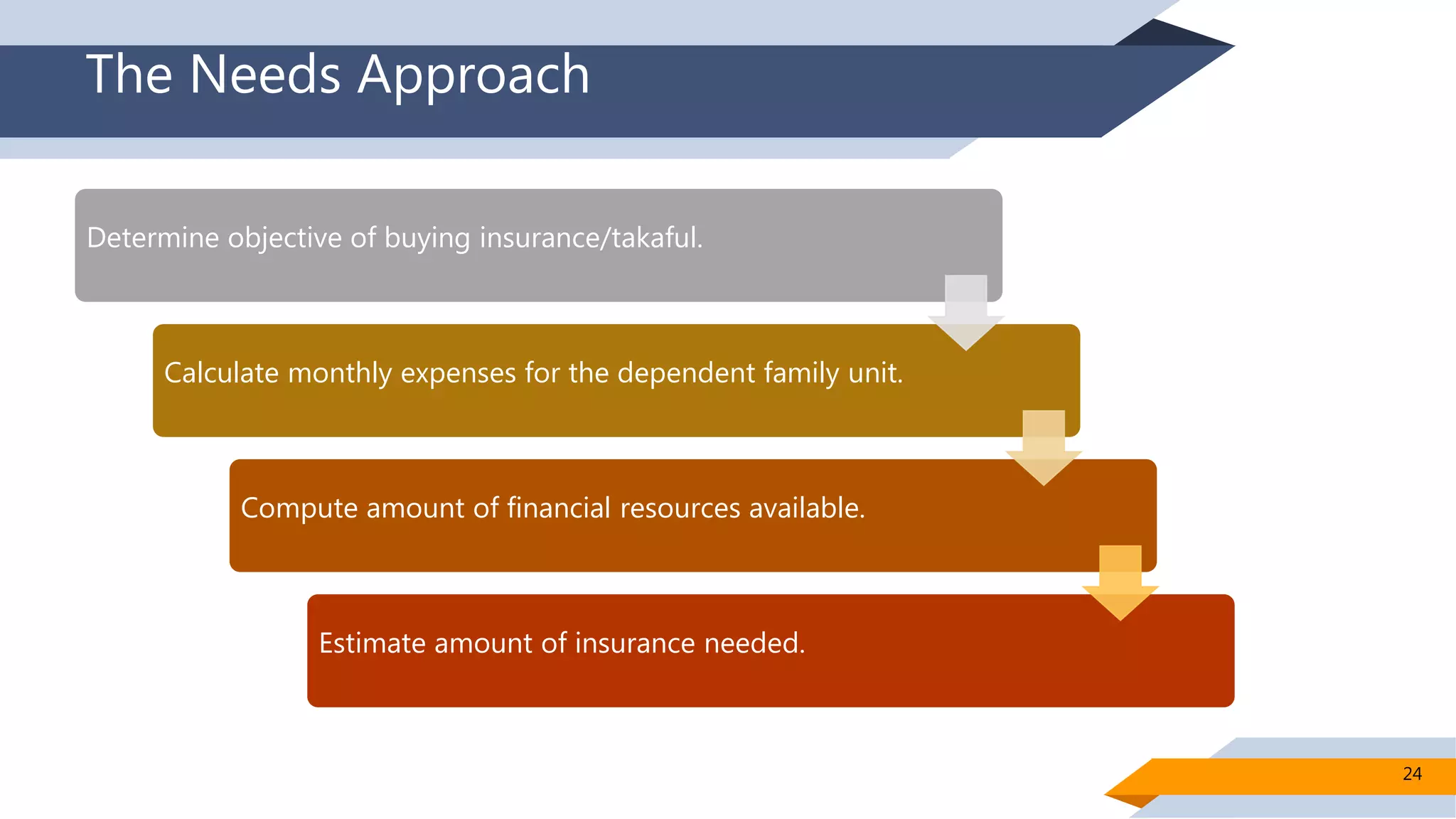 The Needs Approach
Determine objective of buying insurance/takaful.
Calculate monthly expenses for the dependent family unit.
Compute amount of financial resources available.
Estimate amount of insurance needed.
24
 