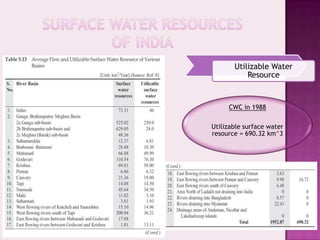 Utilizable Water
           Resource


     CWC in 1988

Utilizable surface water
resource = 690.32 km^3
 