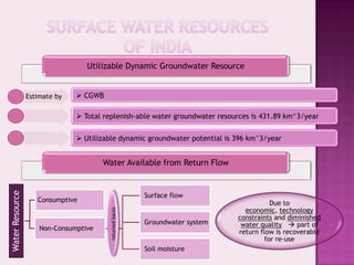 Utilizable Dynamic Groundwater Resource


                 Estimate by    CGWB

                                Total replenish-able water groundwater resources is 431.89 km^3/year


                                Utilizable dynamic groundwater potential is 396 km^3/year


                                       Water Available from Return Flow
Water Resource




                                                         Surface flow
                    Consumptive                                                          Due to
                                                                                economic, technology
                                        returned backs




                                                                              constraints and diminished
                                                         Groundwater system    water quality  part of
                     Non-Consumptive
                                                                              return flow is recoverable
                                                                                       for re-use
                                                         Soil moisture
 
