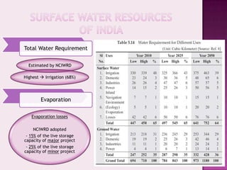 Total Water Requirement

  Estimated by NCIWRD

Highest  Irrigation (68%)




        Evaporation

   Evaporation losses

     NCIWRD adopted
 - 15% of the live storage
capacity of major project
 - 25% of the live storage
capacity of minor project
 