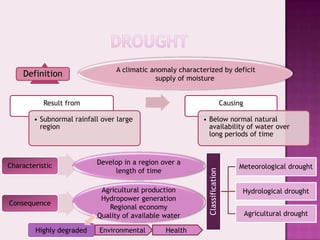 A climatic anomaly characterized by deficit
    Definition                               supply of moisture


           Result from                                                        Causing

        • Subnormal rainfall over large                    • Below normal natural
          region                                             availability of water over
                                                             long periods of time



Characteristic             Develop in a region over a
                                                                                   Meteorological drought
                                length of time




                                                             Classification
                            Agricultural production                                 Hydrological drought
                            Hydropower generation
Consequence
                              Regional economy
                           Quality of available water                                   Agricultural drought

        Highly degraded     Environmental       Health
 