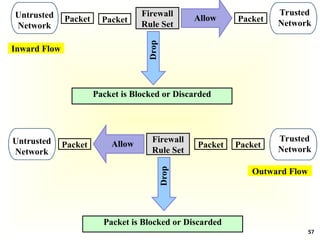57
Packet
Trusted
Network
Untrusted
Network
Packet Packet
Firewall
Rule Set
Allow
Packet is Blocked or Discarded
Drop
Inward Flow
Packet Packet
Packet
Allow
Trusted
Network
Untrusted
Network
Firewall
Rule Set
Drop
Packet is Blocked or Discarded
Outward Flow
 