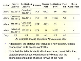 69
 Additionally, the stateful filter includes a new column, “check
connection,” in its access control list
 Note that this table is identical to the access control list in the
stateless packet filter, except now it indicates that the
connection should be checked for two of the rules
An example access control list for a stateful filter
Action
Source
Address
Destination
Address
Protocol
Source
Port
Destination
Port
Flag
bit
Check
Connection
Allow 222.22/16
Outside of
222.22/16
TCP >1023 80 Any
Allow
Outside of
222.22/16
222.22/16 TCP 80 >1023 Ack x
Allow 222.22/16
Outside of
222.22/16
UDP >1023 53 -
Allow
Outside of
222.22/16
222.22/16 UDP 53 >1023 - x
Deny All All All All All All
 