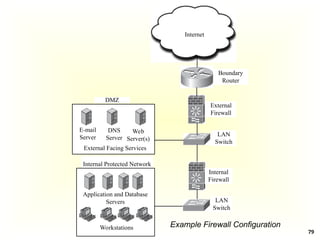 79
DMZ
Boundary
Router
External
Firewall
E-mail
Server
DNS
Server
Web
Server(s)
Internal Protected Network
Application and Database
Servers
Workstations
Internal
Firewall
LAN
Switch
LAN
Switch
External Facing Services
Internet
Example Firewall Configuration
 