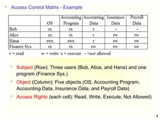 8
 Access Control Matrix - Example
 Subject (Row): Three users (Bob, Alice, and Hana) and one
program (Finance Sys.)
 Object (Column): Five objects (OS, Accounting Program,
Accounting Data, Insurance Data, and Payroll Data)
 Access Rights (each cell): Read, Write, Execute, Not Allowed)
 