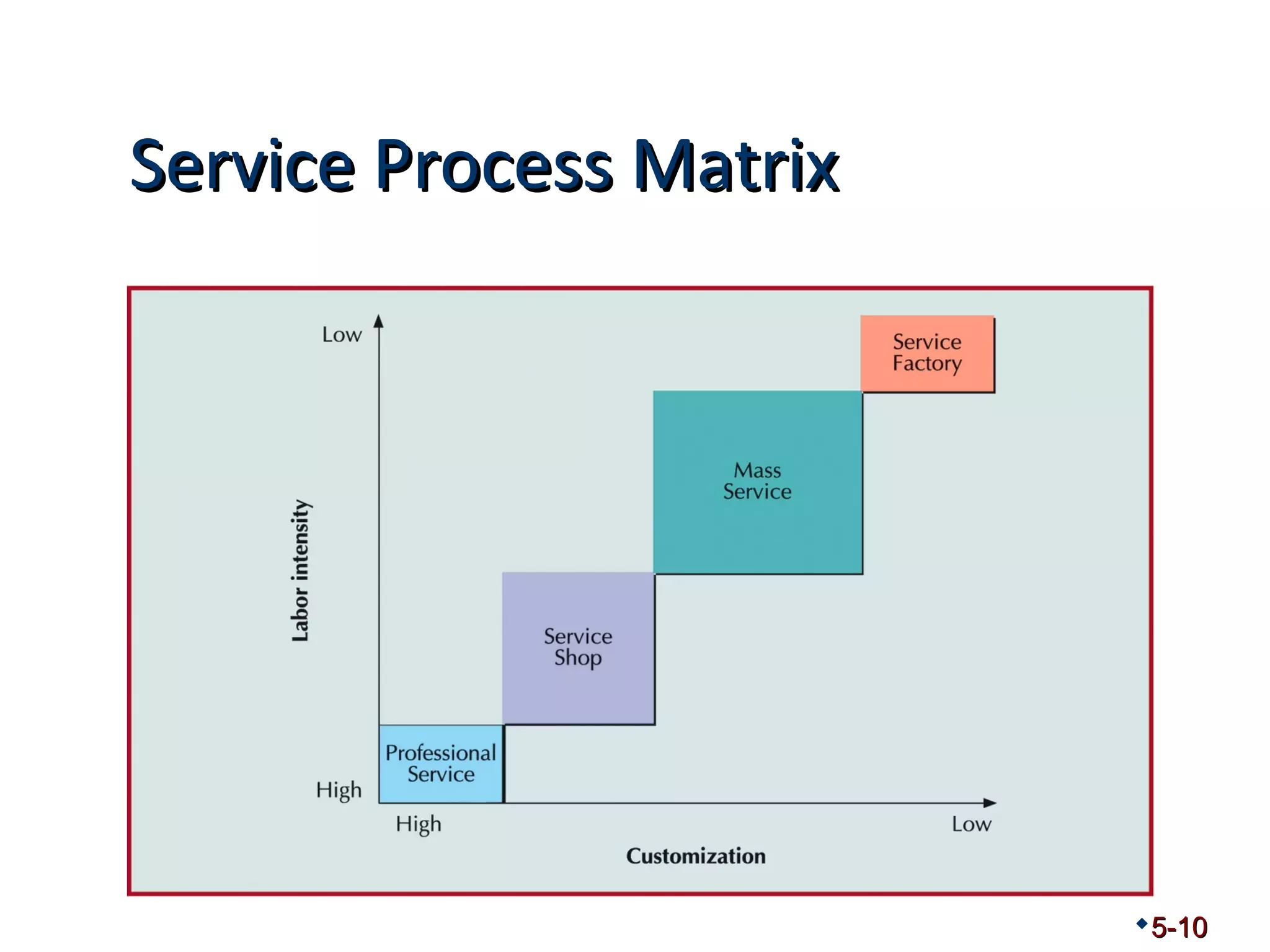 SSeerrvviiccee PPrroocceessss MMaattrriixx 
5-10 
 