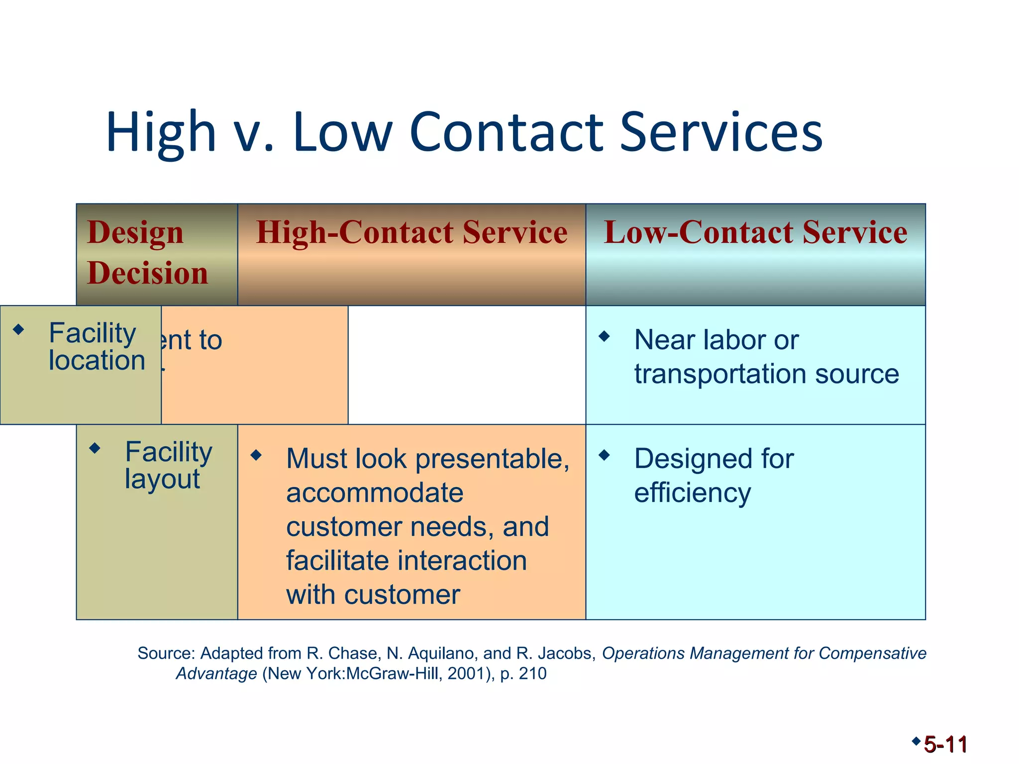 High v. Low Contact Services 
5-11 
Design 
Decision 
 Facility 
 Convenient to 
location 
customer 
High-Contact Service Low-Contact Service 
 Near labor or 
transportation source 
 Facility 
layout 
 Must look presentable, 
accommodate 
customer needs, and 
facilitate interaction 
with customer 
Source: Adapted from R. Chase, N. Aquilano, and R. Jacobs, Operations Management for Compensative 
Advantage (New York:McGraw-Hill, 2001), p. 210 
 Designed for 
efficiency 
 