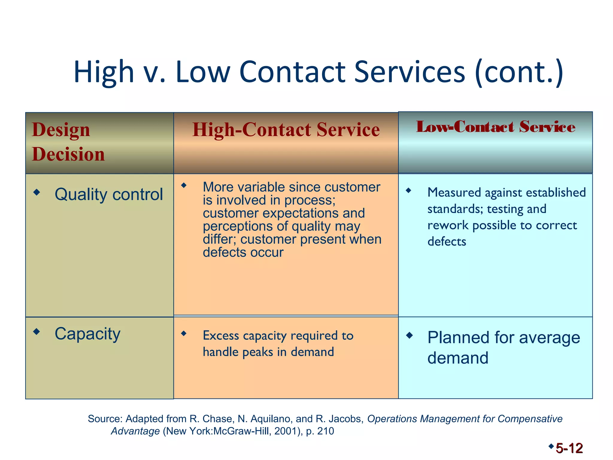 High v. Low Contact Services (cont.) 
 Quality control  More variable since customer 
is involved in process; 
customer expectations and 
perceptions of quality may 
differ; customer present when 
defects occur 
5-12 
Design 
Decision 
High-Contact Service Low-Contact Service 
 Measured against established 
standards; testing and 
rework possible to correct 
defects 
 Capacity  Excess capacity required to 
handle peaks in demand 
Source: Adapted from R. Chase, N. Aquilano, and R. Jacobs, Operations Management for Compensative 
Advantage (New York:McGraw-Hill, 2001), p. 210 
 Planned for average 
demand 
 