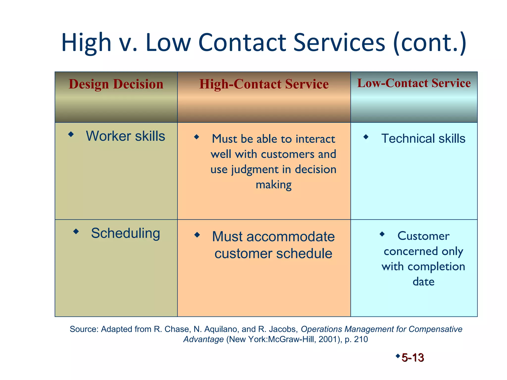 High v. Low Contact Services (cont.) 
Design Decision High-Contact Service Low-Contact Service 
 Worker skills  Must be able to interact 
well with customers and 
use judgment in decision 
making 
 Technical skills 
 Scheduling  Must accommodate 
customer schedule 
Source: Adapted from R. Chase, N. Aquilano, and R. Jacobs, Operations Management for Compensative 
5-13 
Advantage (New York:McGraw-Hill, 2001), p. 210 
 Customer 
concerned only 
with completion 
date 
 