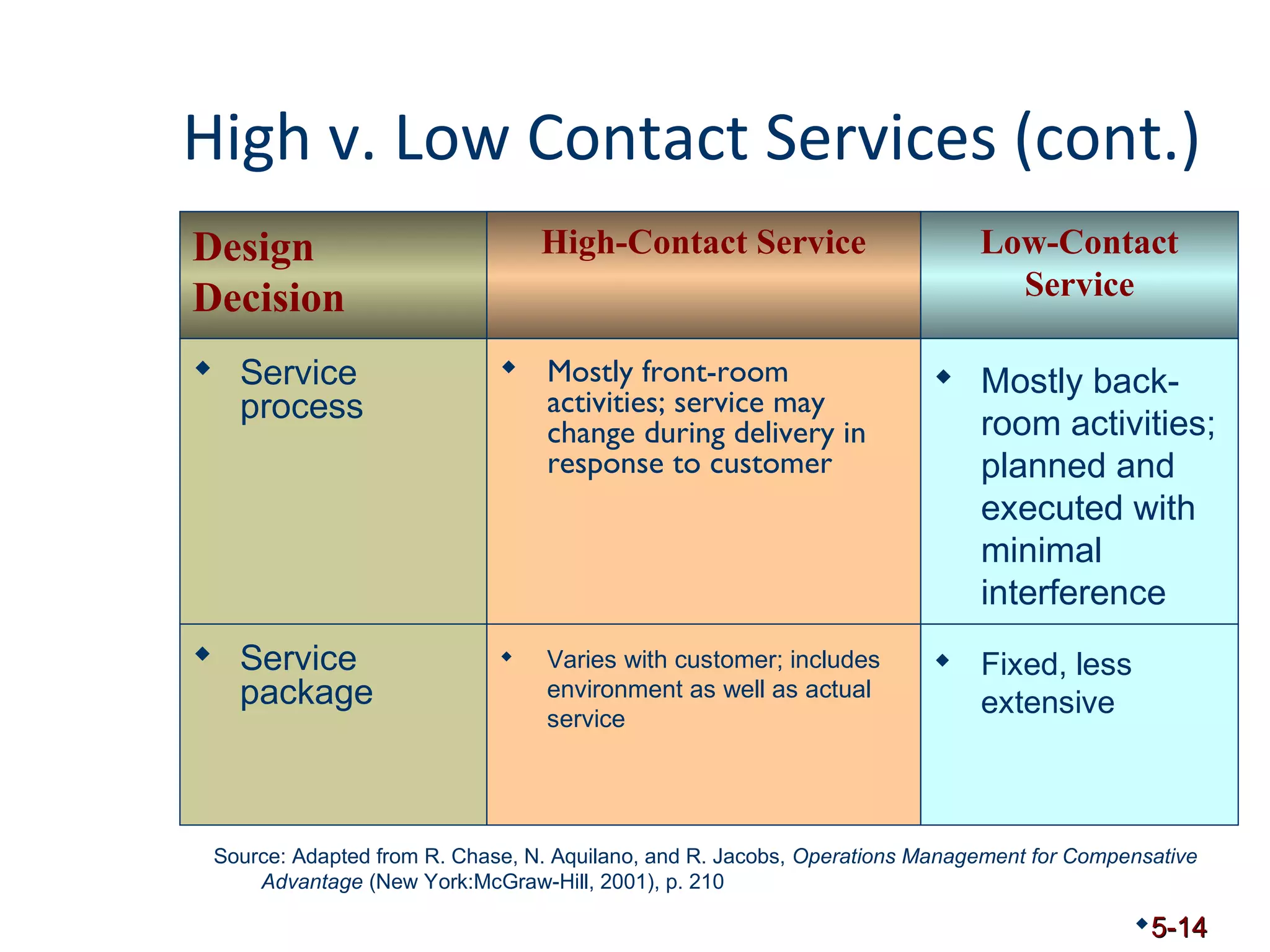 High v. Low Contact Services (cont.) 
 Service 
process 
 Mostly front-room 
activities; service may 
change during delivery in 
response to customer 
5-14 
Design 
Decision 
High-Contact Service Low-Contact 
Service 
 Mostly back-room 
activities; 
planned and 
executed with 
minimal 
interference 
 Service 
package 
 Varies with customer; includes 
environment as well as actual 
service 
Source: Adapted from R. Chase, N. Aquilano, and R. Jacobs, Operations Management for Compensative 
Advantage (New York:McGraw-Hill, 2001), p. 210 
 Fixed, less 
extensive 
 