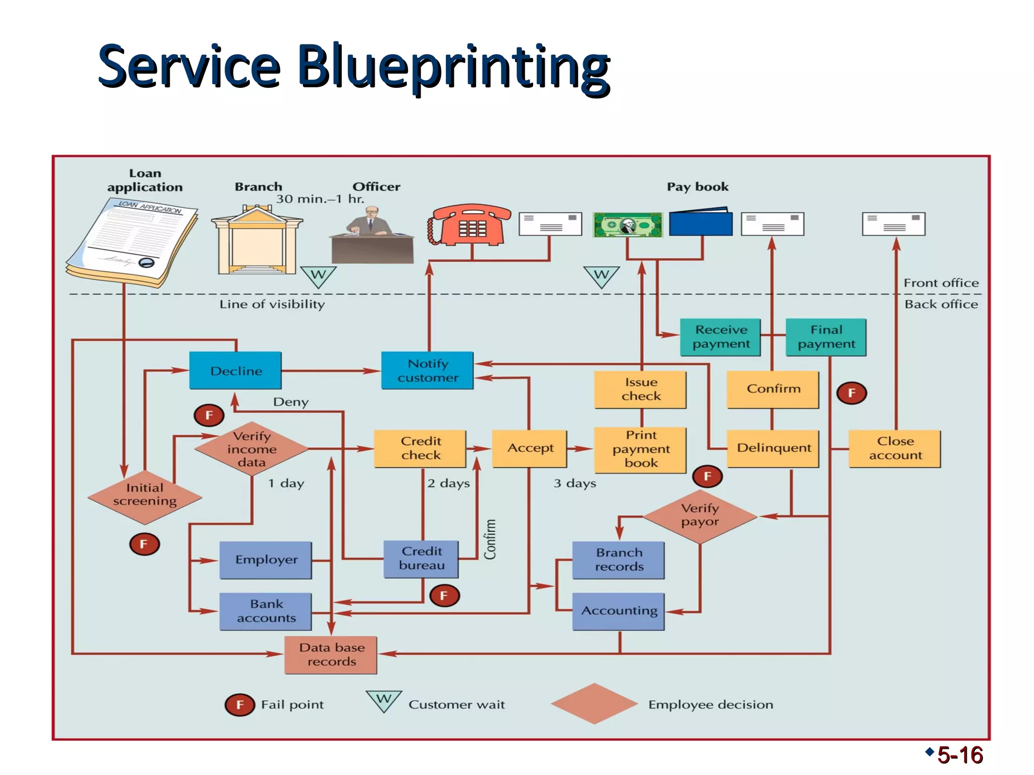 SSeerrvviiccee BBlluueepprriinnttiinngg 
5-16 
 