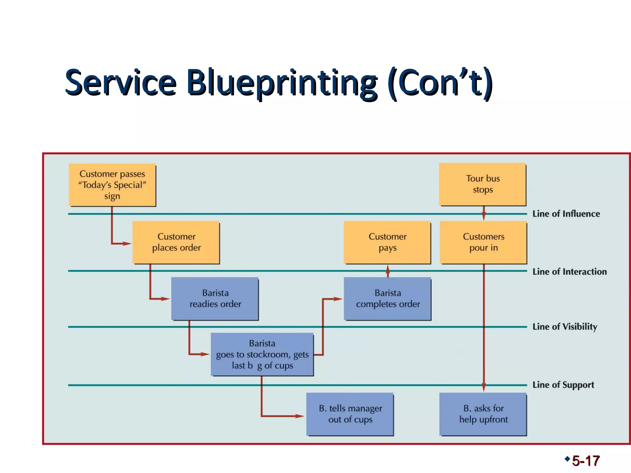 SSeerrvviiccee BBlluueepprriinnttiinngg ((CCoonn’’tt)) 
5-17 
 