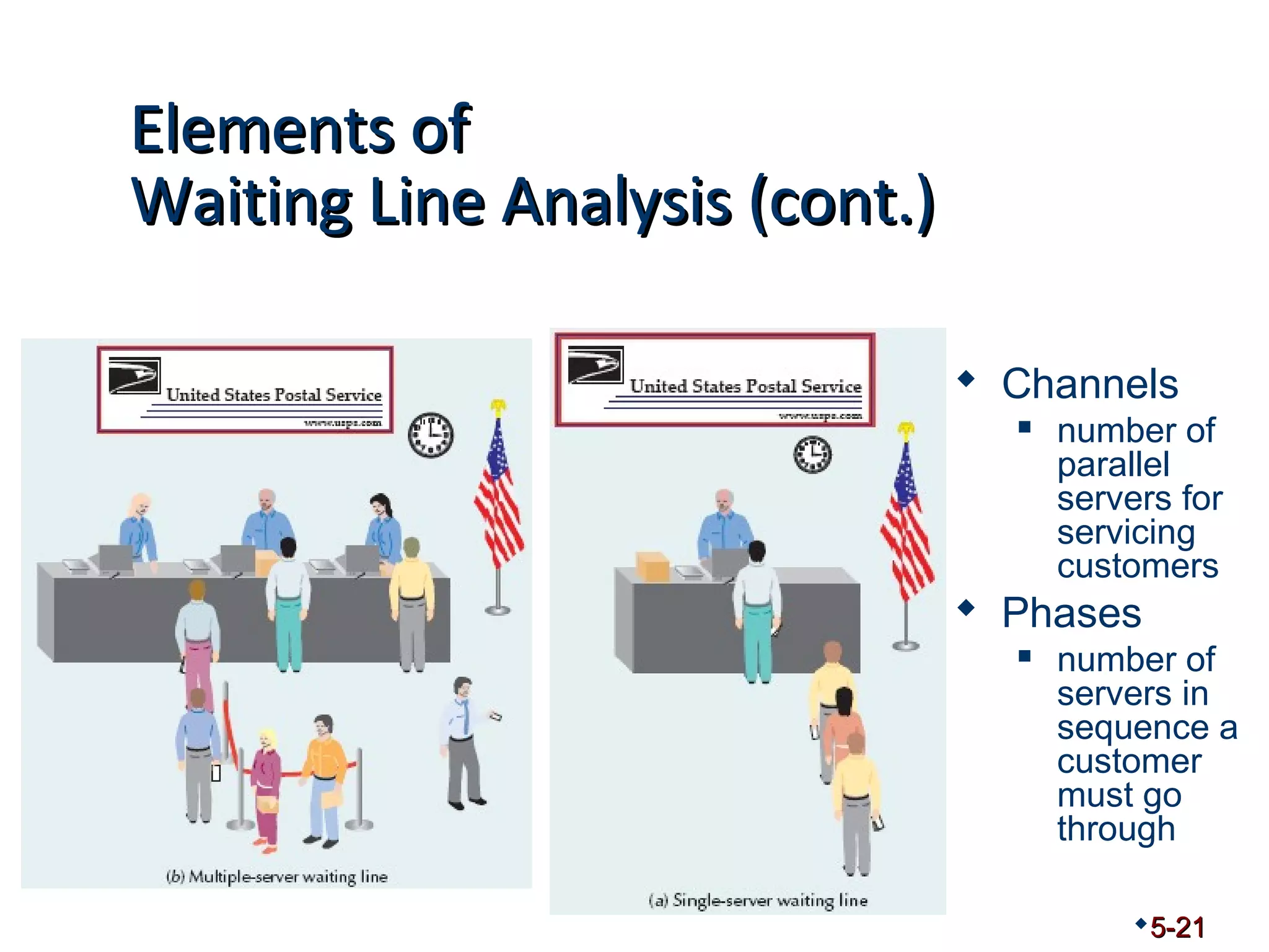 EElleemmeennttss ooff 
WWaaiittiinngg LLiinnee AAnnaallyyssiiss ((ccoonntt..)) 
 Channels 
 number of 
parallel 
servers for 
servicing 
customers 
 Phases 
 number of 
servers in 
sequence a 
customer 
must go 
through 
5-21 
 