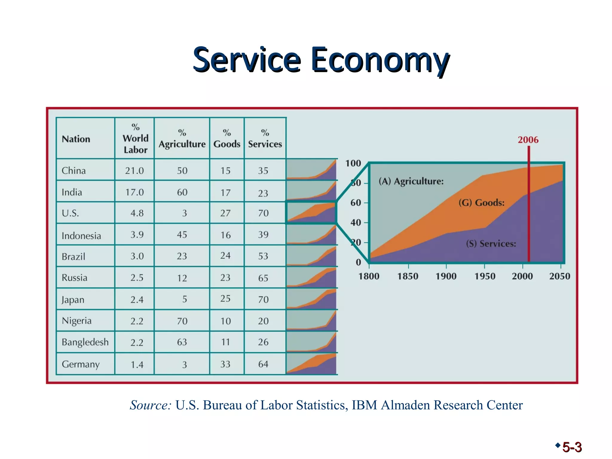 SSeerrvviiccee EEccoonnoommyy 
5-3 
Source: U.S. Bureau of Labor Statistics, IBM Almaden Research Center 
 