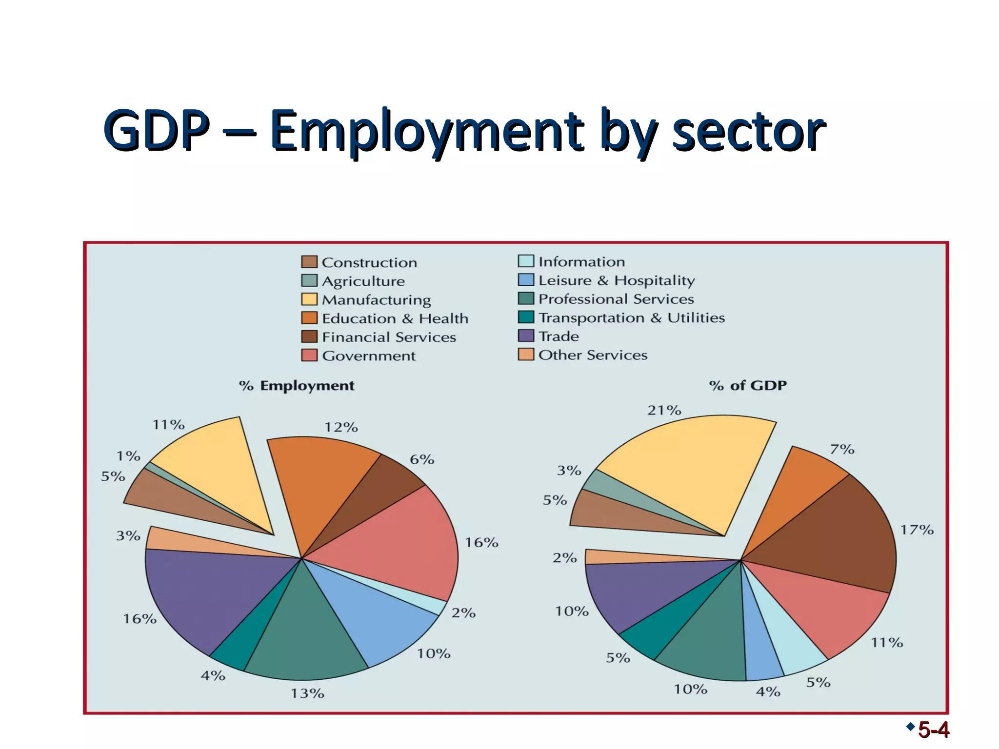 GGDDPP –– EEmmppllooyymmeenntt bbyy sseeccttoorr 
5-4 
 