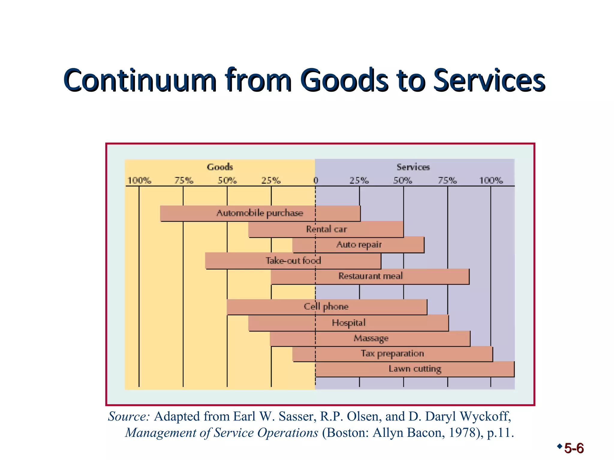 CCoonnttiinnuuuumm ffrroomm GGooooddss ttoo SSeerrvviicceess 
5-6 
Source: Adapted from Earl W. Sasser, R.P. Olsen, and D. Daryl Wyckoff, 
Management of Service Operations (Boston: Allyn Bacon, 1978), p.11. 
 