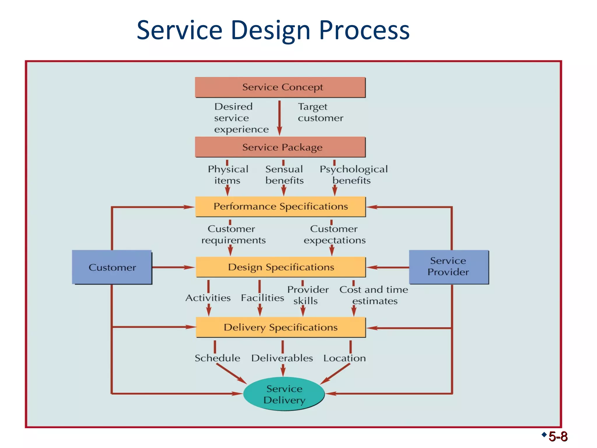 Service Design Process 
5-8 
 