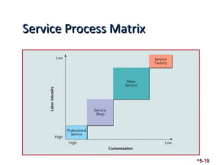 SSeerrvviiccee PPrroocceessss MMaattrriixx 
5-10 
 