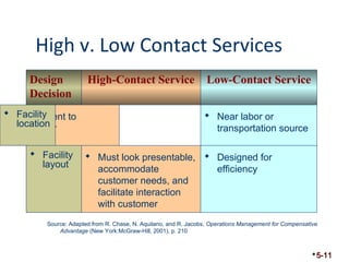 High v. Low Contact Services 
5-11 
Design 
Decision 
 Facility 
 Convenient to 
location 
customer 
High-Contact Service Low-Contact Service 
 Near labor or 
transportation source 
 Facility 
layout 
 Must look presentable, 
accommodate 
customer needs, and 
facilitate interaction 
with customer 
Source: Adapted from R. Chase, N. Aquilano, and R. Jacobs, Operations Management for Compensative 
Advantage (New York:McGraw-Hill, 2001), p. 210 
 Designed for 
efficiency 
 