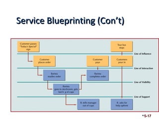 SSeerrvviiccee BBlluueepprriinnttiinngg ((CCoonn’’tt)) 
5-17 
 