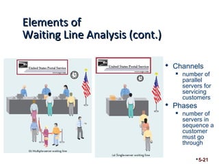 EElleemmeennttss ooff 
WWaaiittiinngg LLiinnee AAnnaallyyssiiss ((ccoonntt..)) 
 Channels 
 number of 
parallel 
servers for 
servicing 
customers 
 Phases 
 number of 
servers in 
sequence a 
customer 
must go 
through 
5-21 
 