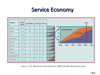 SSeerrvviiccee EEccoonnoommyy 
5-3 
Source: U.S. Bureau of Labor Statistics, IBM Almaden Research Center 
 