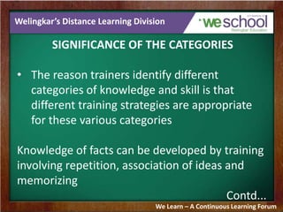 Welingkar’s Distance Learning Division
SIGNIFICANCE OF THE CATEGORIES
• The reason trainers identify different
categories of knowledge and skill is that
different training strategies are appropriate
for these various categories
Knowledge of facts can be developed by training
involving repetition, association of ideas and
memorizing
Contd...
We Learn – A Continuous Learning Forum
 
