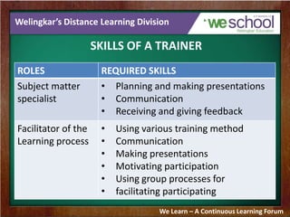 Welingkar’s Distance Learning Division
SKILLS OF A TRAINER
We Learn – A Continuous Learning Forum
ROLES REQUIRED SKILLS
Subject matter
specialist
• Planning and making presentations
• Communication
• Receiving and giving feedback
Facilitator of the
Learning process
• Using various training method
• Communication
• Making presentations
• Motivating participation
• Using group processes for
• facilitating participating
 