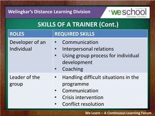 Welingkar’s Distance Learning Division
SKILLS OF A TRAINER (Cont.)
We Learn – A Continuous Learning Forum
ROLES REQUIRED SKILLS
Developer of an
Individual
• Communication
• Interpersonal relations
• Using group process for individual
development
• Coaching
Leader of the
group
• Handling difficult situations in the
programme
• Communication
• Crisis intervention
• Conflict resolution
 