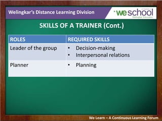 Welingkar’s Distance Learning Division
SKILLS OF A TRAINER (Cont.)
We Learn – A Continuous Learning Forum
ROLES REQUIRED SKILLS
Leader of the group • Decision-making
• Interpersonal relations
Planner • Planning
 