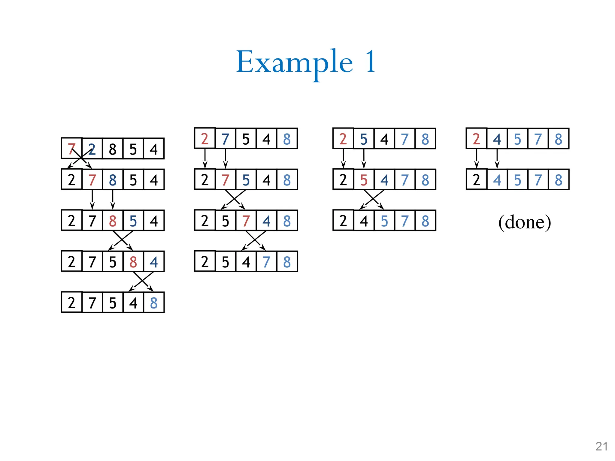 Example 1 21 7 2 8 5 4 2 7 8 5 4 2 7 8 5 4 2 7 5 8 4 2 7 5 4 8 2 7 5 4 8 2 5 7 4 8 2 5 4 7 8 2 7 5 4 8 2 5 4 7 8 2 4 5 7 8 2 5 4 7 8 2 4 5 7 8 2 4 5 7 8 (done) 