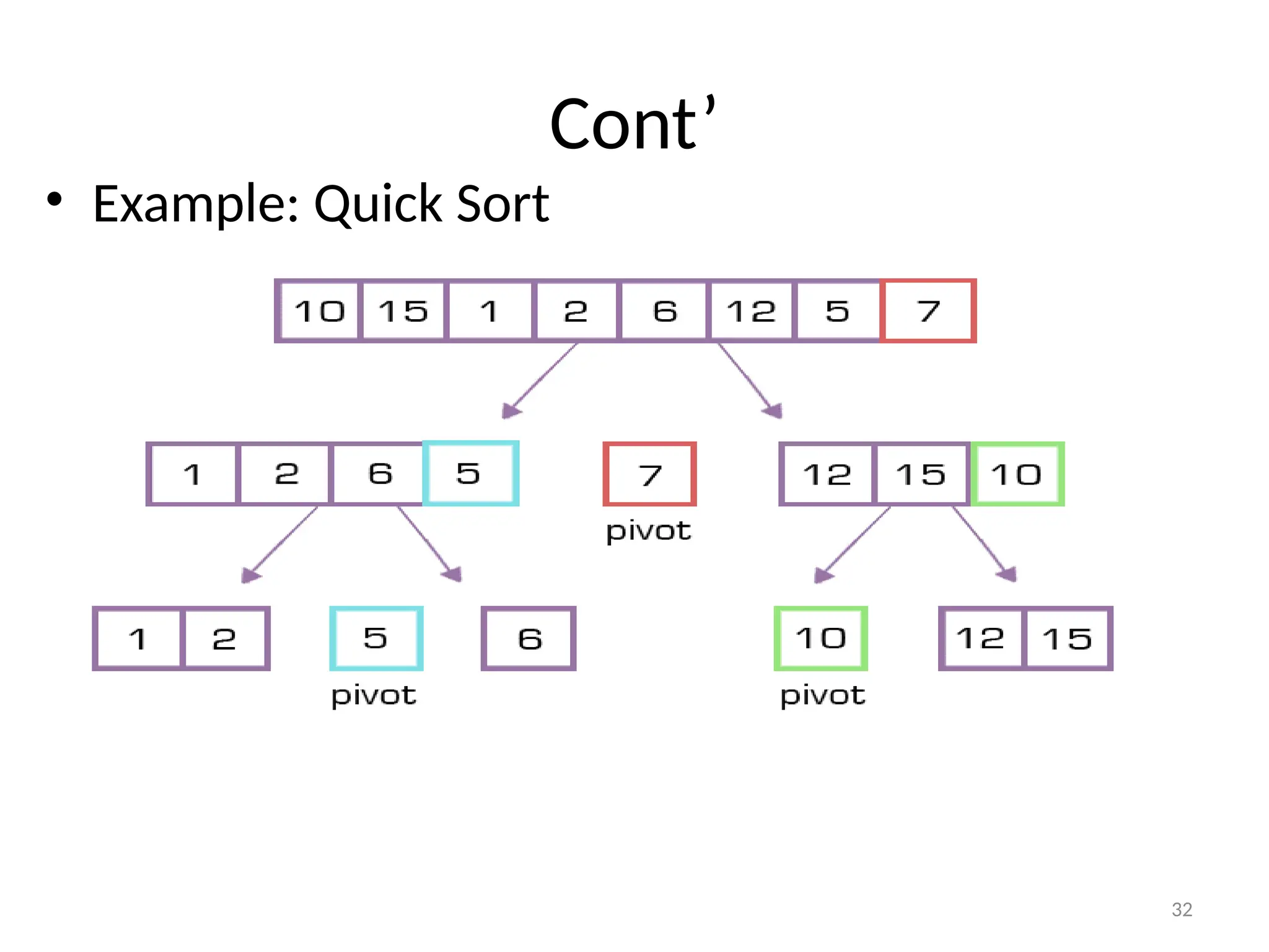 32 Cont’ • Example: Quick Sort 