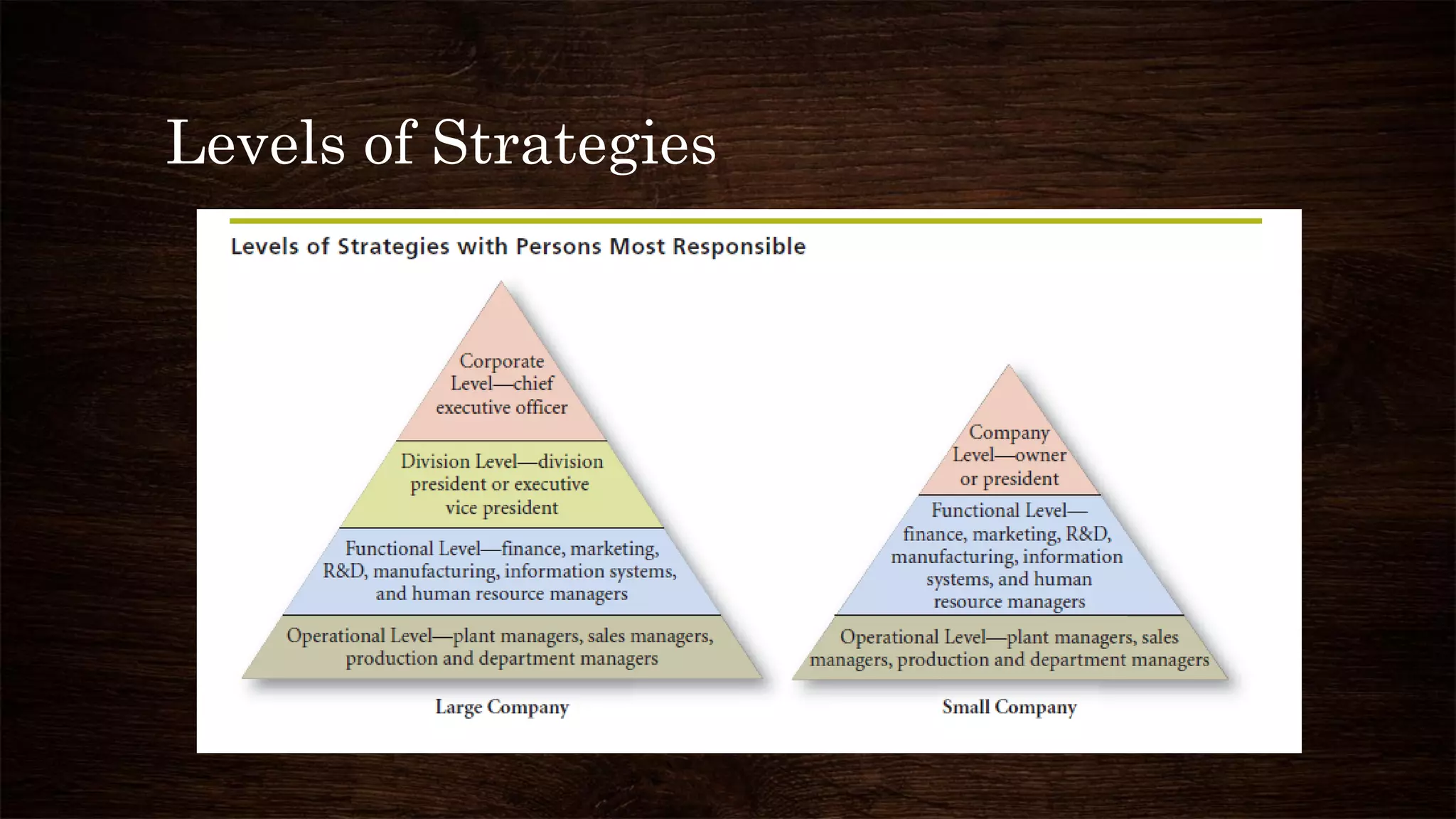 Levels of Strategies
 