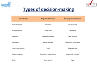 Types of decision-making
Characteristics Programmed Decisions Non-programmed Decisions
Type of problem Structured Un-structured
Managerial level Lower level Upper level
Frequency Repetitive, routine New, unusual
Information Readily available Ambiguous, incomplete
Time-frame solution Short Relatively long
Solution relies on Procedures, rules, policies Judgment & creativity
Goals Clear, specific Vague
 