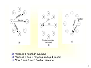 15
a) Process 4 holds an election
b) Process 5 and 6 respond, telling 4 to stop
c) Now 5 and 6 each hold an election
 