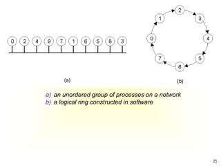 25
a) an unordered group of processes on a network
b) a logical ring constructed in software
 