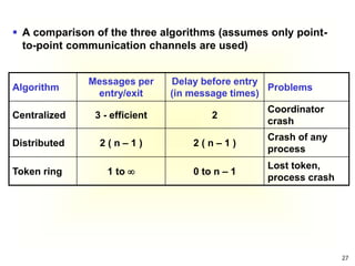 27
 A comparison of the three algorithms (assumes only point-
to-point communication channels are used)
Algorithm
Messages per
entry/exit
Delay before entry
(in message times)
Problems
Centralized 3 - efficient 2
Coordinator
crash
Distributed 2 ( n – 1 ) 2 ( n – 1 )
Crash of any
process
Token ring 1 to  0 to n – 1
Lost token,
process crash
 