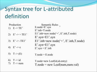 Chapter 5 Syntax Directed Translation | PPT