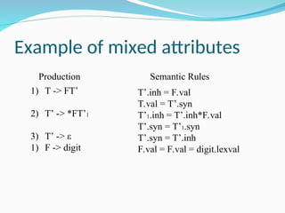 Example of mixed attributes
1) T -> FT’
2) T’ -> *FT’1
3) T’ -> ε
1) F -> digit
Production Semantic Rules
T’.inh = F.val
T.val = T’.syn
T’1.inh = T’.inh*F.val
T’.syn = T’1.syn
T’.syn = T’.inh
F.val = F.val = digit.lexval
 