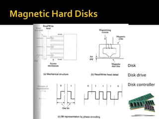 Disk
Disk drive
Disk controller
 